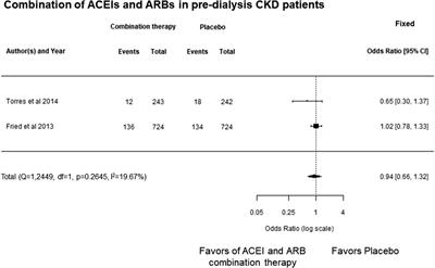 Systematic Review and Meta-Analysis of Renin–Angiotensin–Aldosterone System Blocker Effects on the Development of Cardiovascular Disease in Patients With Chronic Kidney Disease